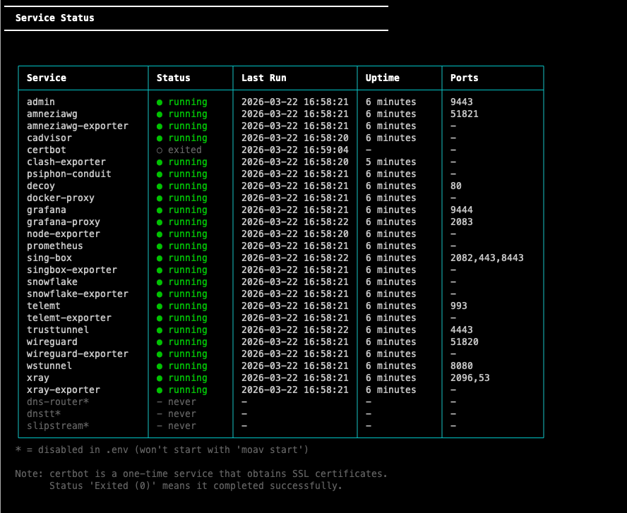Terminal output of moav status with every circumvention protocol running