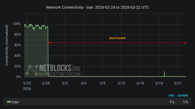 NetBlocks chart of Iran's national connectivity during the shutdown