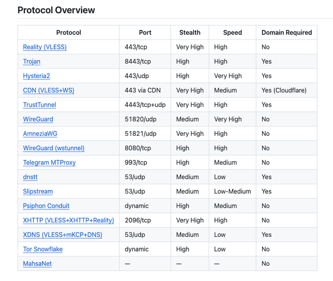 Table of every protocol supported by MoaV 1.7.2